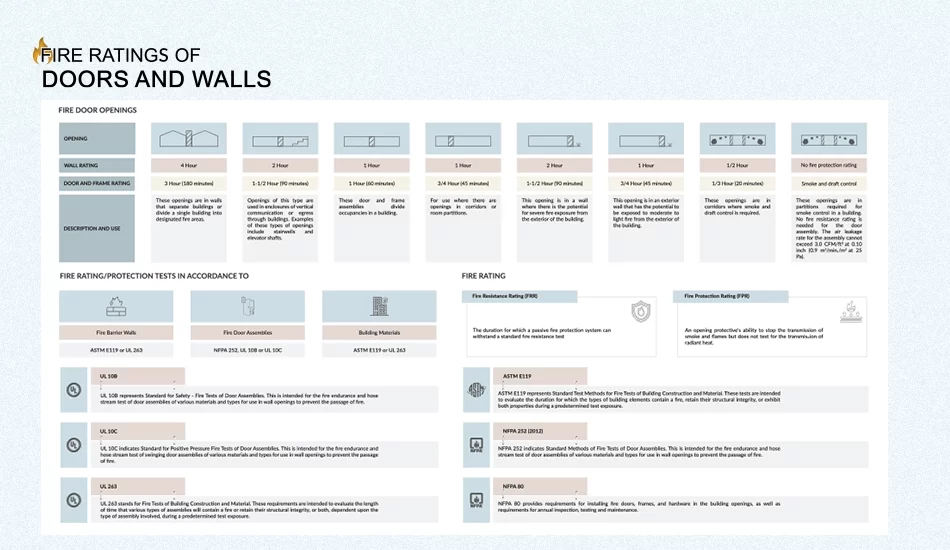 Fire Ratings of Doors and Walls