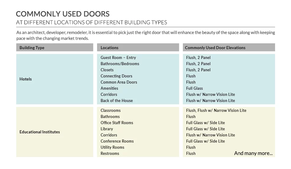 Commonly Used doors at Different Locations of Different Building Types