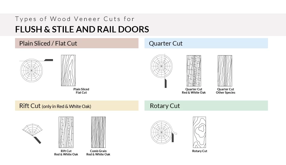 Types of Wood Veneer Cuts for Flush Stile and Rail Doors