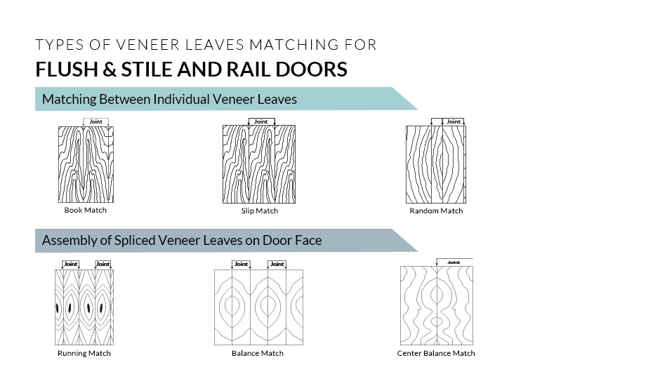 Types of Veneer leaves Matching for Flush & Stile and Rail Doors