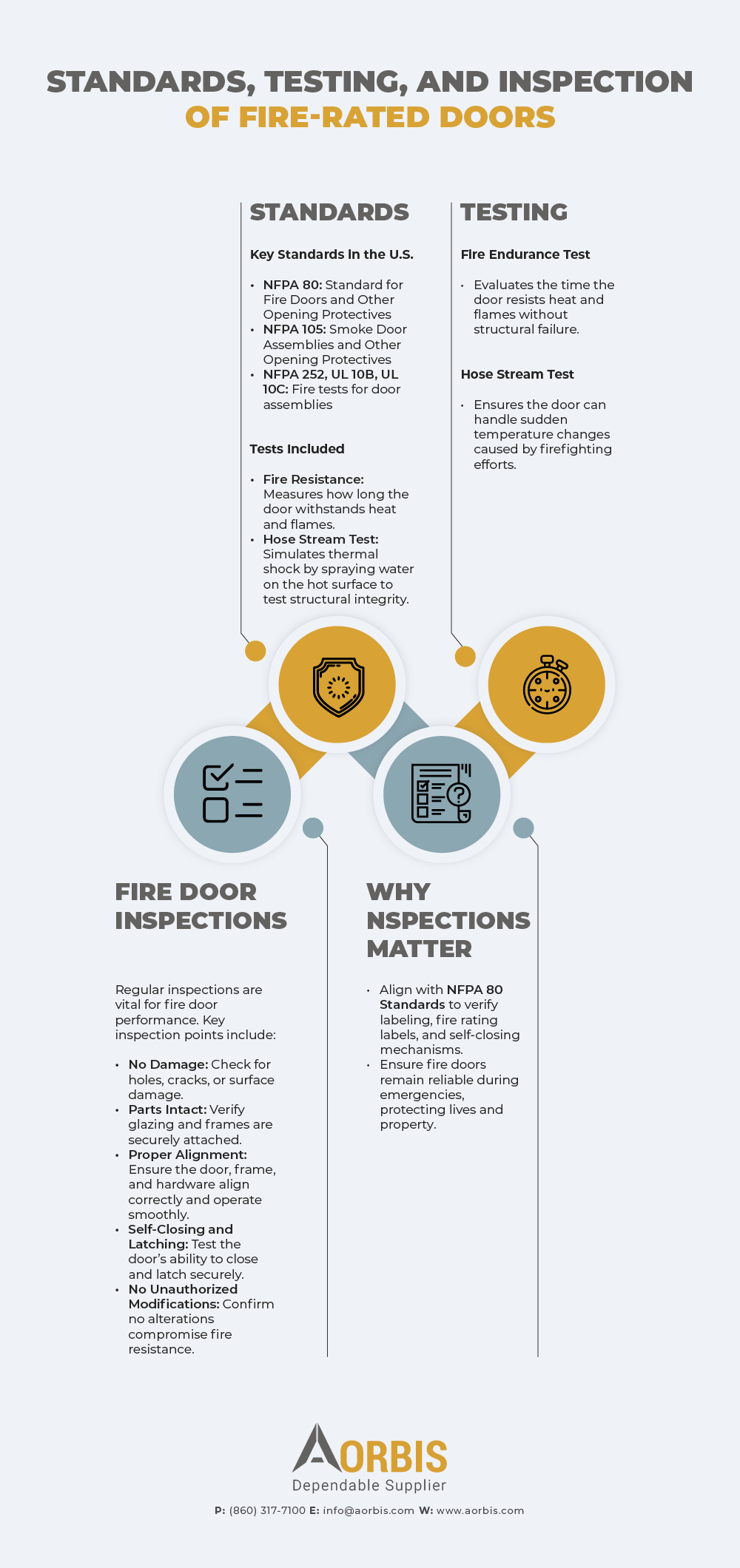 Standards, Testing, and Inspection of Fire-Rated Doors