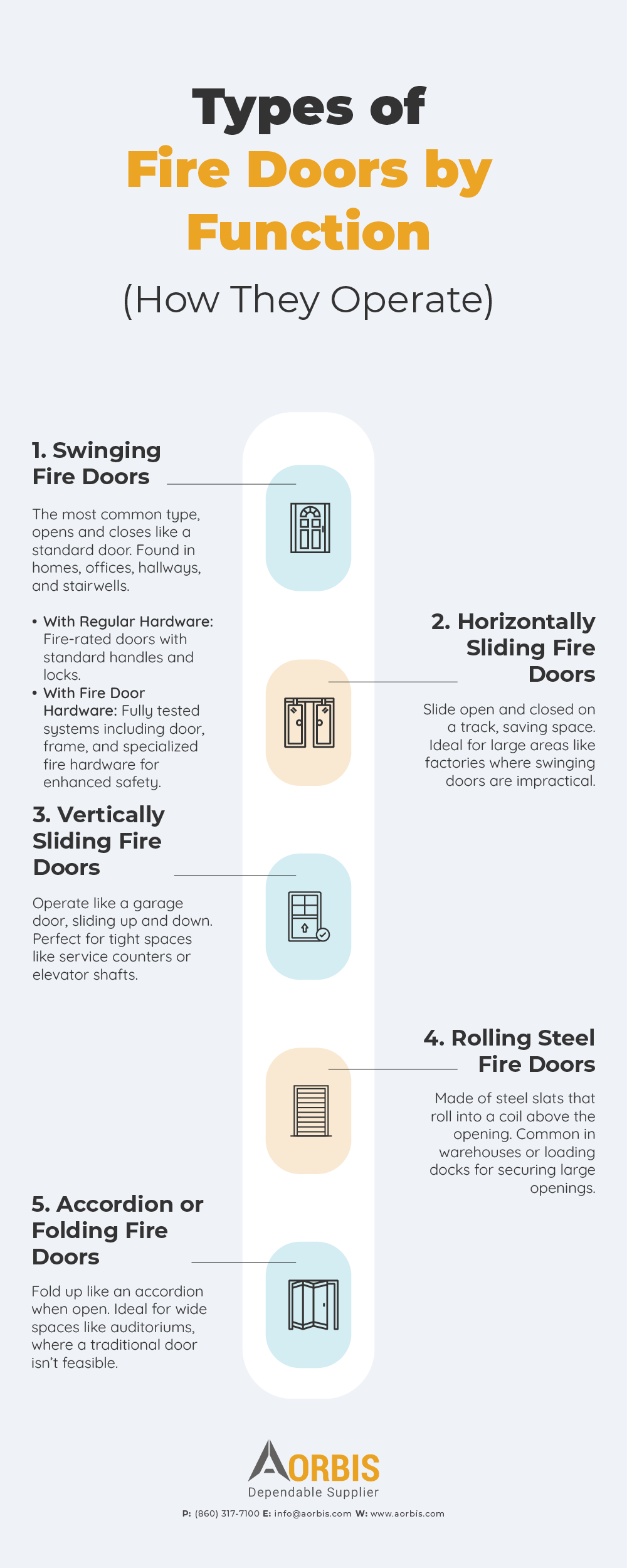 Fire Doors by Function (How They Operate)